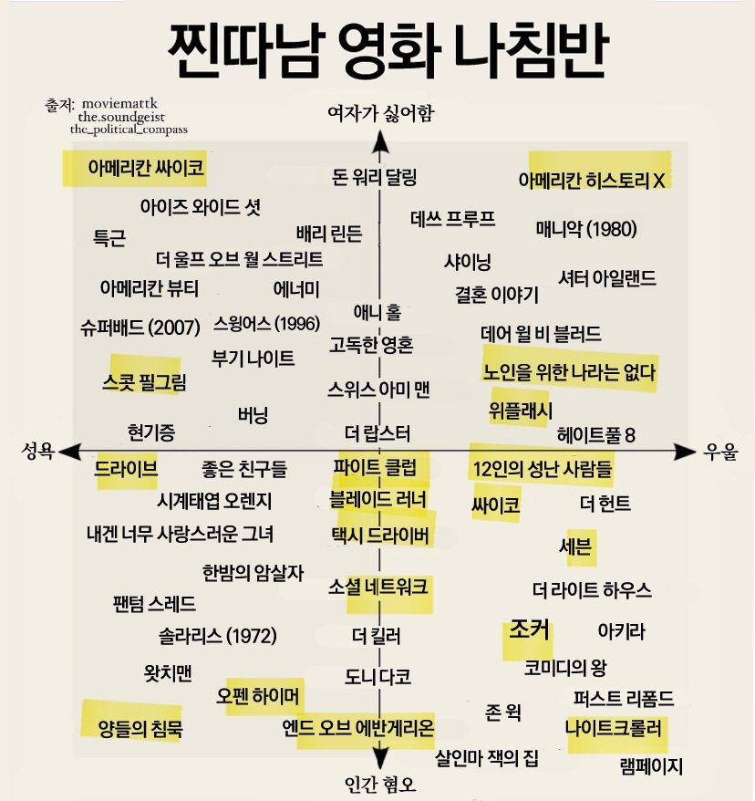 tosil_owo's tweet photo. #영화트친소
서양인셀찐따남영화좋아해요
영화로 오타쿠질함
요즘엔 너더밴!! 자세한건 릿링크로..
https://t.co/obotMSpyeY https://t.co/1XYWQRQQkp
