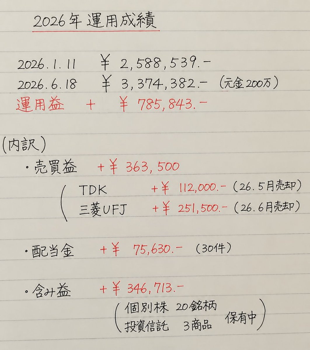 ym_vx188's tweet photo. 48歳のパート主婦です。

2年半前から私の指導のもとで、新NISAを使って株式投資を始めました。

彼女が今年上半期の運用成績を見せてくれました。

この結果はプロから見れば大したことはないかもしれませんが、すでにパート収入を上回っています。

お金がないなら、資産運用をすることです。 https://t.co/6yWNBIv6jE