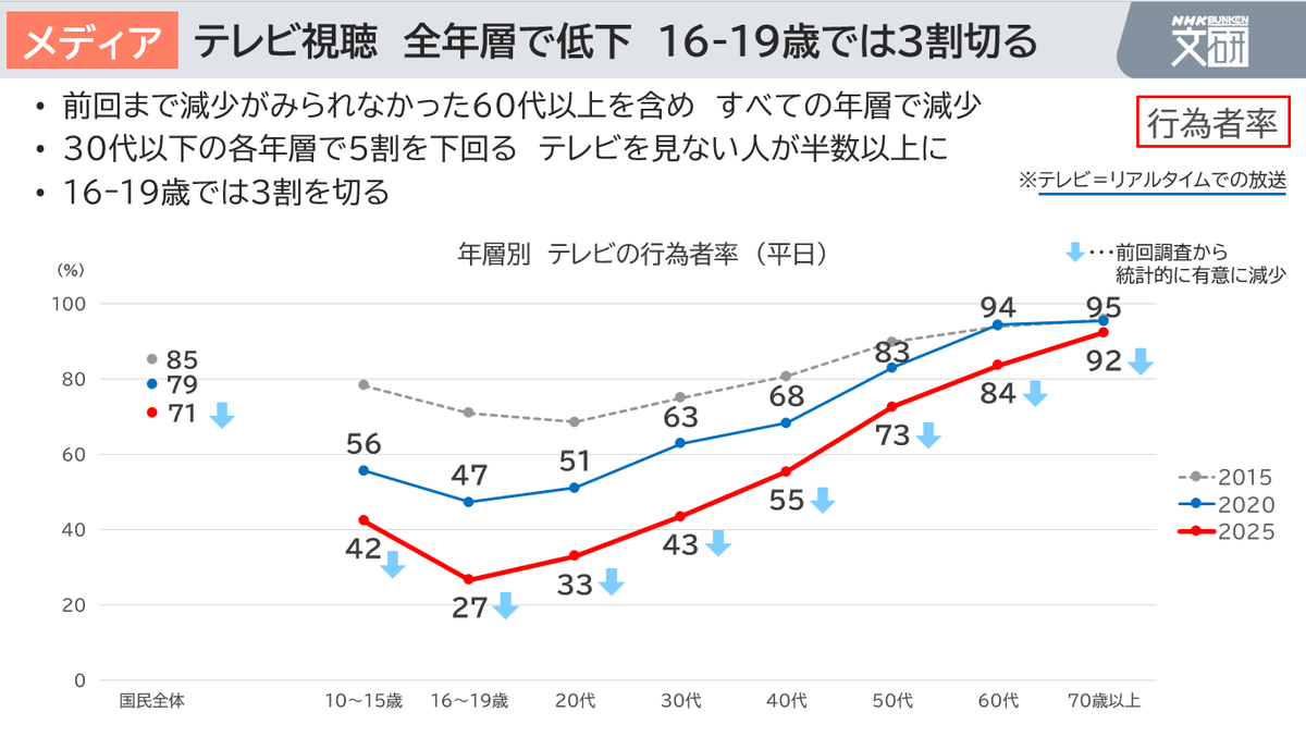 文研が1960年から5年ごとに行っている「国民生活時間調査」で、 2025年