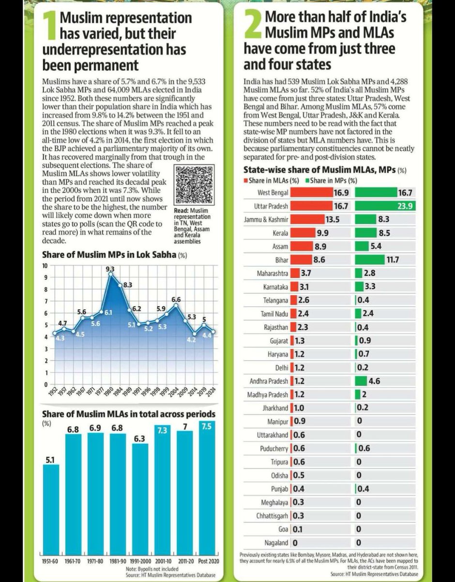 NishantTISS's tweet photo. A new database on all the Muslim MLAs/MPs since 1952.
https://t.co/H3yEJyxnxe

With @Roshanjnu https://t.co/DQa8MNDBcK