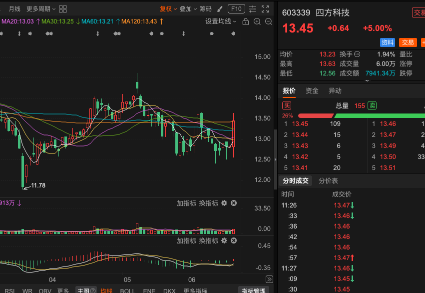 kt6126's tweet photo. 本推牛股王【3号】6月18日11点28分推荐603339四方科技，目前价格是13.45，这个股票我定为我推文【牛股王】，后期我会持续追踪，你们喜欢牛股的朋友，可以加我关注，需要合作分成，直接私聊！ https://t.co/TKQADNcjVn