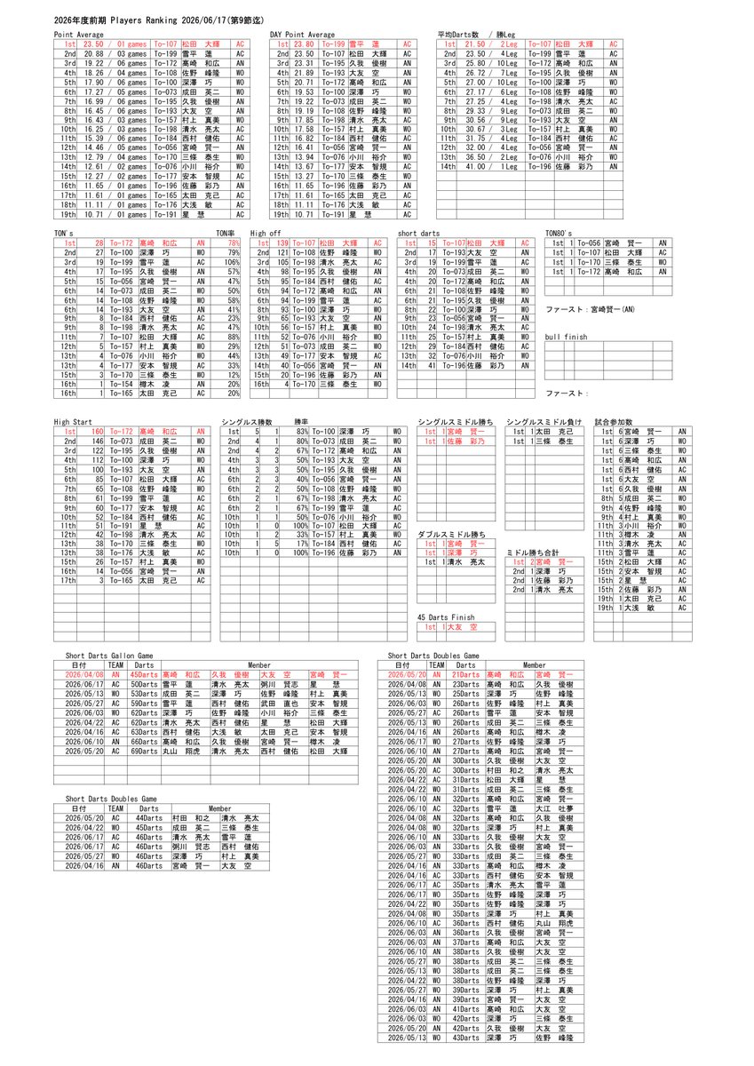 tomakomai_darts's tweet photo. 前期リーグ第9節結果
2026年6月17日(水)
ACE 6-3 WOLFRAM
順位
1位 31P WOLFRAM 4勝2敗
2位 29P ANCHOR 3勝3敗
3位 21P ACE 2勝4敗
昨日のスコアはこちらで見られます。
https://t.co/GqpNMpEjiG
https://t.co/hiLg4GgCbV
#ダーツ #スティールダーツ #ハードダーツ #苫小牧 #ACECAFE https://t.co/UzLSVTIdc0
