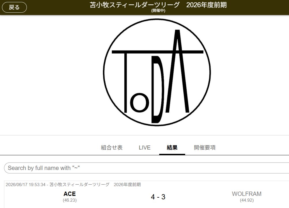 tomakomai_darts's tweet photo. 前期リーグ第9節結果
2026年6月17日(水)
ACE 6-3 WOLFRAM
順位
1位 31P WOLFRAM 4勝2敗
2位 29P ANCHOR 3勝3敗
3位 21P ACE 2勝4敗
昨日のスコアはこちらで見られます。
https://t.co/GqpNMpEjiG
https://t.co/hiLg4GgCbV
#ダーツ #スティールダーツ #ハードダーツ #苫小牧 #ACECAFE https://t.co/UzLSVTIdc0