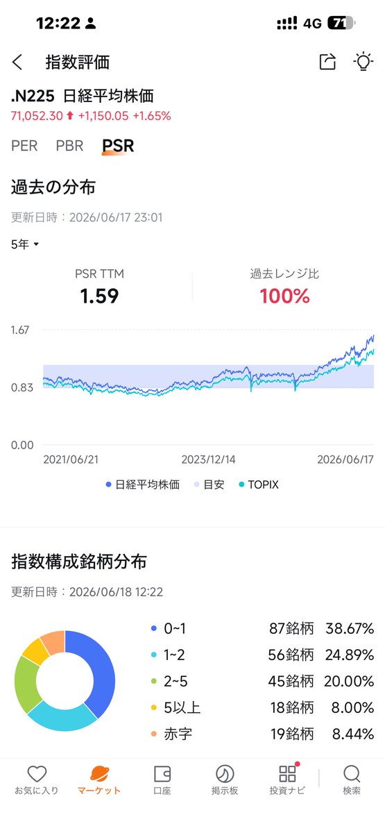 JapanCounts's tweet photo. 日経平均が大幅に6日続伸。
PER、PBR、PSRが過去レンジ比100％超え。
出来高が少しずつ減っている。 https://t.co/MhohjFnT0Z