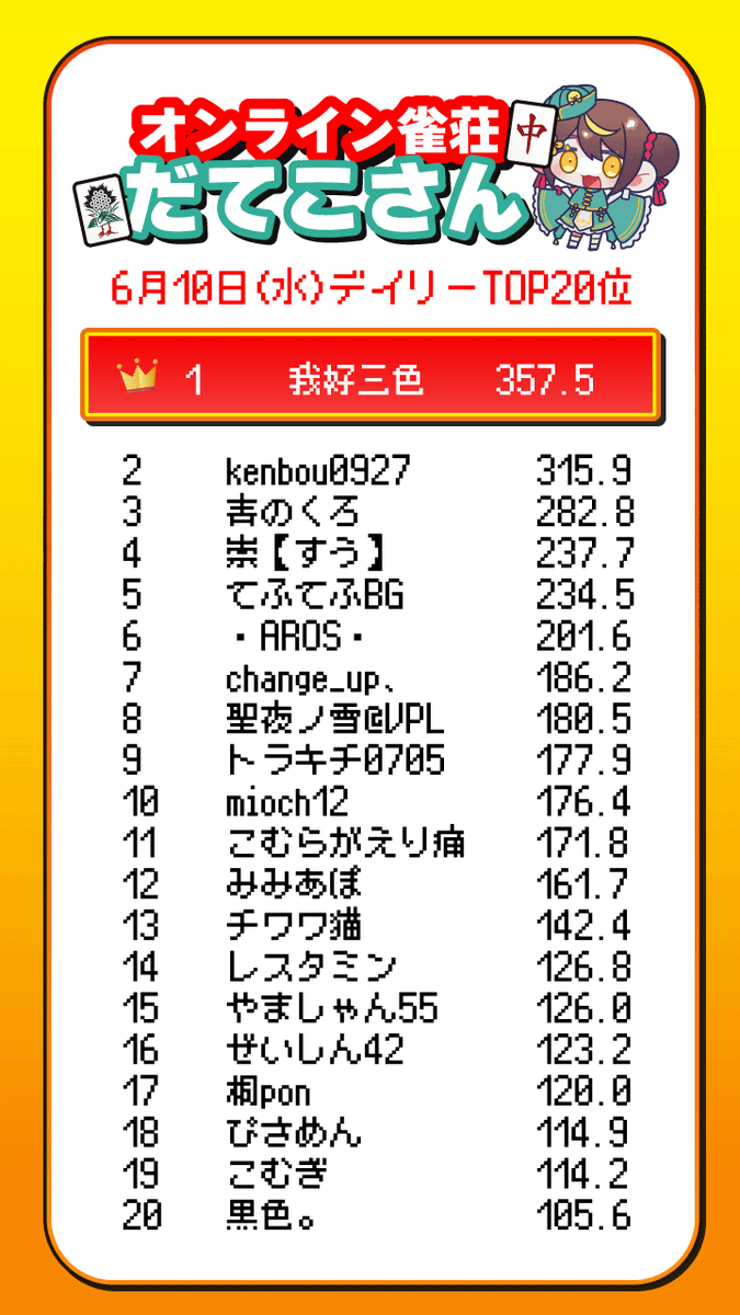 date_co_pzg's tweet photo. ＼　結果発表！　／  
                 
◤￣￣￣￣￣￣￣￣￣￣ 
🀄️オンライン #雀荘だてこさん
6月10日(水)デイリー優勝
　🏆我好三色さん
6月17日(水)デイリー優勝
　🏆otsukaresantaさん
おめでとうございます！👏
＿＿＿＿＿＿＿＿＿＿◢

次回は6月24日(水)開催です！6月最終日！ご参加お待ちしております！

【↓成績はこちらから】
https://t.co/SujHFgnOm8