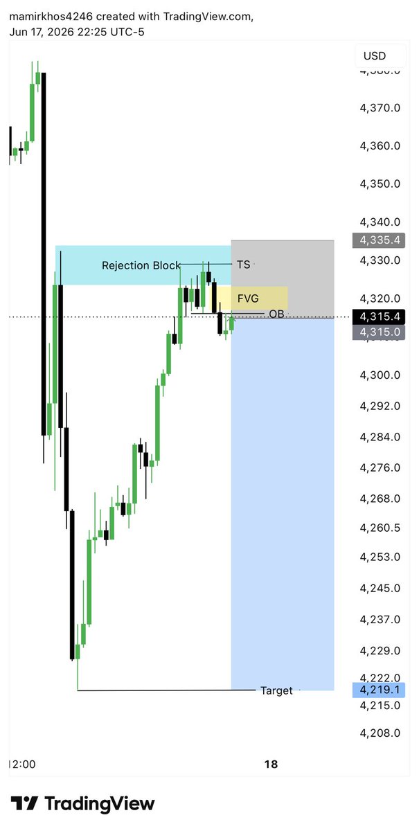 ASIFKHANKIM's tweet photo. #XAUUSD SELL Signal 📉

Entry: 4313 – 4318

Stop Loss: Above Recent High

Targets: 4290 • 4260 • 4218 🎯

Strong Rejection Expected from Rejection Block + FVG Zone 🔥

Trade Smart &amp; Manage Risk ⚡

Stay Tuned For Updates. https://t.co/IfuOiXyO6W