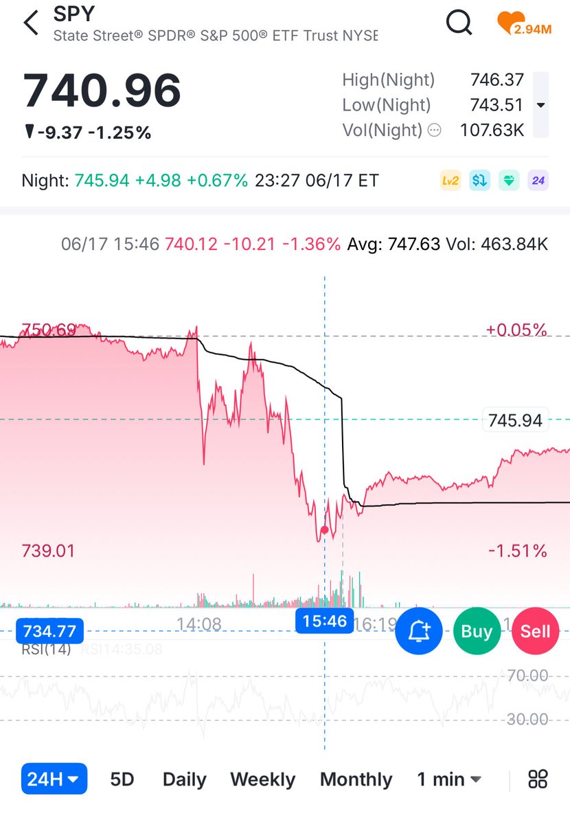 jayXtrading's tweet photo. $SPY  ended up hitting our target of $740 unfortunately the move came a lot later in the day than ideal and for 0DTE this meant timing on entries was extremely important. I’m just glad the read was there and our road map was there 🔥 https://t.co/ms4J7ag5R8