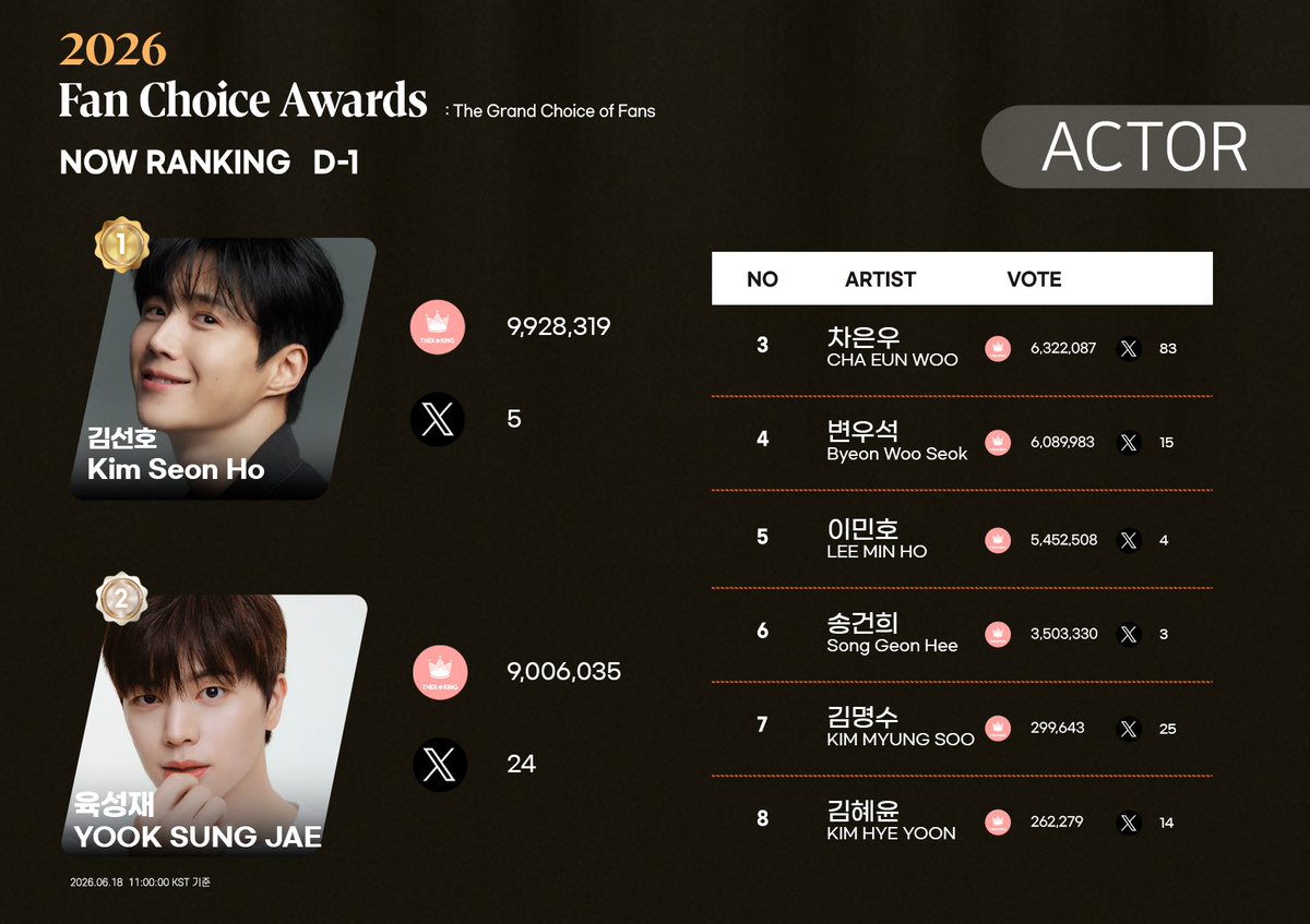 THEK___KING's tweet photo. 2026년 글로벌 팬들이 직접 선택한 아티스트!
랭킹 1위, 그들만의 리그🏆
【  𝟐𝟎𝟐𝟔 𝑭𝒂𝒏 𝑪𝒉𝒐𝒊𝒄𝒆 𝑨𝒘𝒂𝒓𝒅𝒔 】

🗳2Round NOW RANKING 
 Voting Closed D-1

각 부문 1위와 부문 1위를 제외한 모든 부문 통합 상위 득표 TOP4가 FINAL 진출합니다. ˚⁎ ◌ ｡ﾟ⊹🚀
The No. 1 in each category and the TOP 4 highest vote-getters across all categories combined (excluding No. 1s) will advance to the FINAL. ˚⁎ ◌ ｡ﾟ⊹🚀

Go to the Voting💗
🔗https://t.co/e8HAldOQ44

✨Fan Choice Actor

🥇 #김선호 #KimSeonHo
🥈 #육성재 #YOOKSUNGJAE — 전체 부문 통합 TOP1 
🥉 #차은우 #CHAEUNWOO — 전체 부문 통합 TOP2 
④ #변우석 #ByeonWooSeok — 전체 부문 통합 TOP3
⑤ #이민호 #LEEMINHO — 전체 부문 통합 TOP4
⑥ #송건희 #SongGeonHee
⑦ #김명수 #KIMMYUNGSOO
⑧ #김혜윤 #KIMHYEYOON
