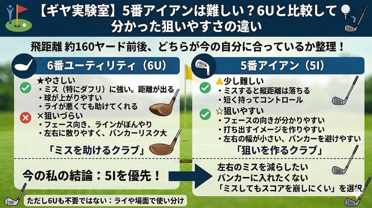 single_golf40's tweet photo. 160ヤード前後、ずっと悩んでいます。

6Uはやさしいけど、左右に散る。
5Iは少し難しいけど、狙いやすい。

バンカーが苦手な今は、
「左右に散らないこと」を優先したい。

5Iと6Uを比較して、今の結論をブログに書きました👇
https://t.co/5CiJAs7tR3 https://t.co/E8UIVU5dwk