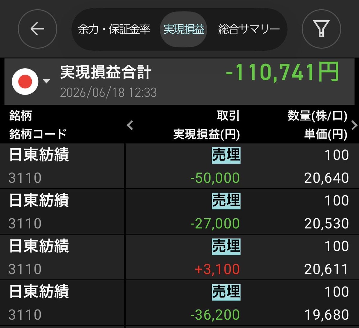 kabroly32's tweet photo. 損切り完了。
結構キモい😭 https://t.co/6PkXBDpWke