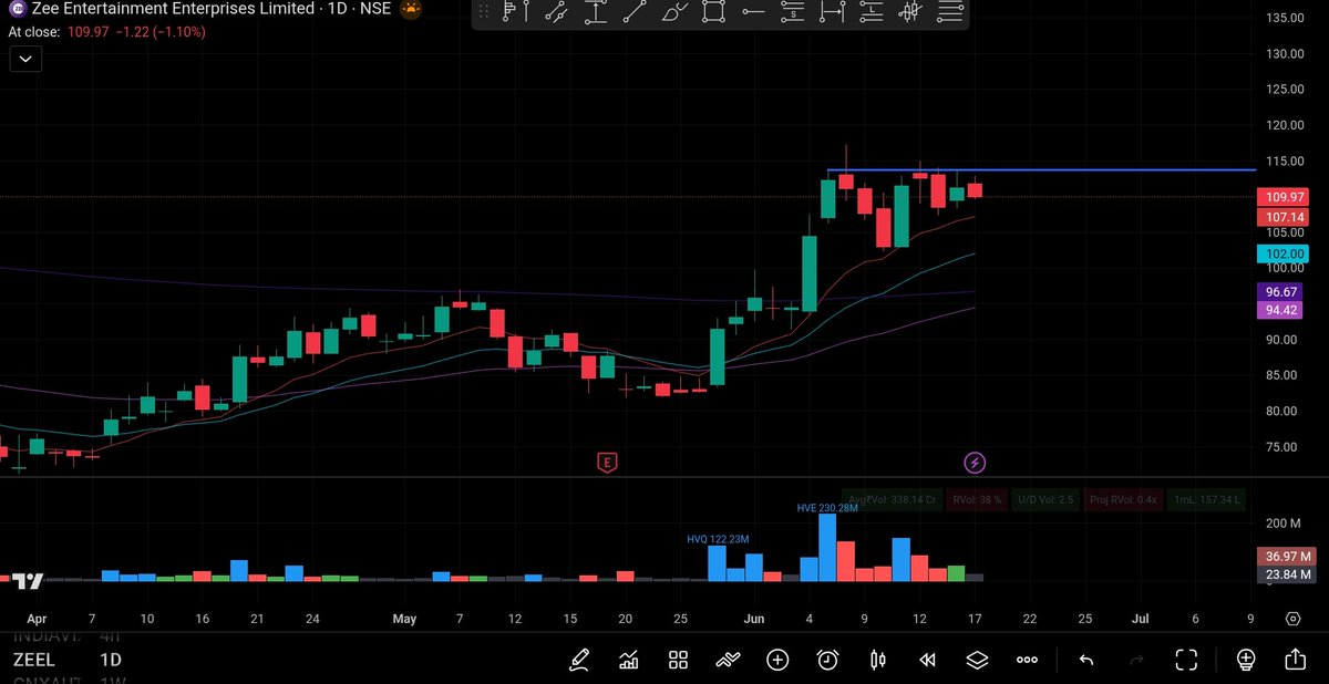tradedecipline's tweet photo. 1 stock looking #bullish For upcoming days
#basebreakout good for #swingtrading
✅️ZEEL✅️
#zeel #StockMarketIndia #stocktowatch https://t.co/Nv6fOC0nWZ