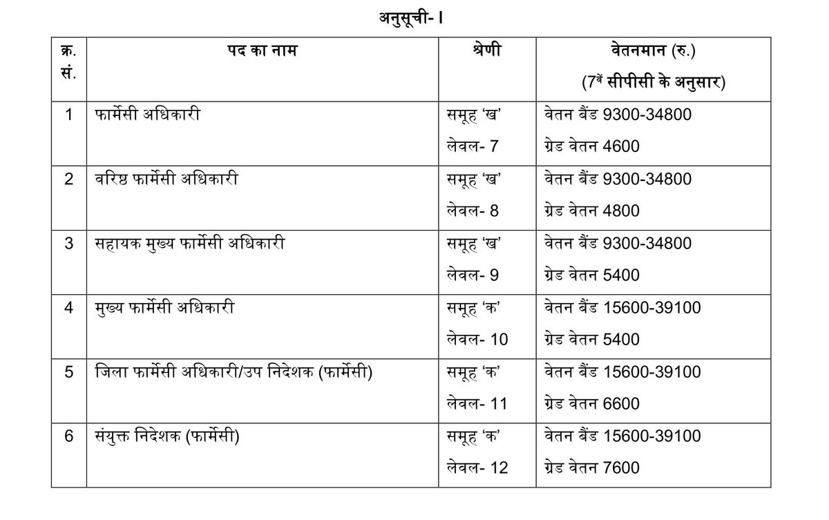 Kumar_pkjangid's tweet photo. #जहां_दवा_वहां_फार्मासिस्ट
#दवा_वितरण_केंद्र पर फार्मासिस्टों की कमी पूरी करने की मांग..⚖️
#विलोपित_फार्मासिस्ट_पद_पुनःसर्जित_करो 
#फार्मासिस्ट_ग्रेड_पे_4600
#फार्मासिस्ट_पदनाम_फार्मेसी_ऑफिसर
#फार्मासिस्ट_वेतन_विसंगति_दूर_करो
@BhajanlalBjp @RajCMO
@jawaharbedam @News18Rajasthan https://t.co/tcBKhwlJJg