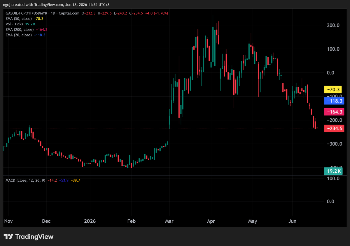 cjng74's tweet photo. Gasoil to CPO discount is now -230. B50 for indon will be addtional 3 mil mt. It is addtional roughly USD 1 bill addtional subsidy. Of course they don't need to import diesel but they will need to import more gasoline. https://t.co/zRoKZAPKdj
