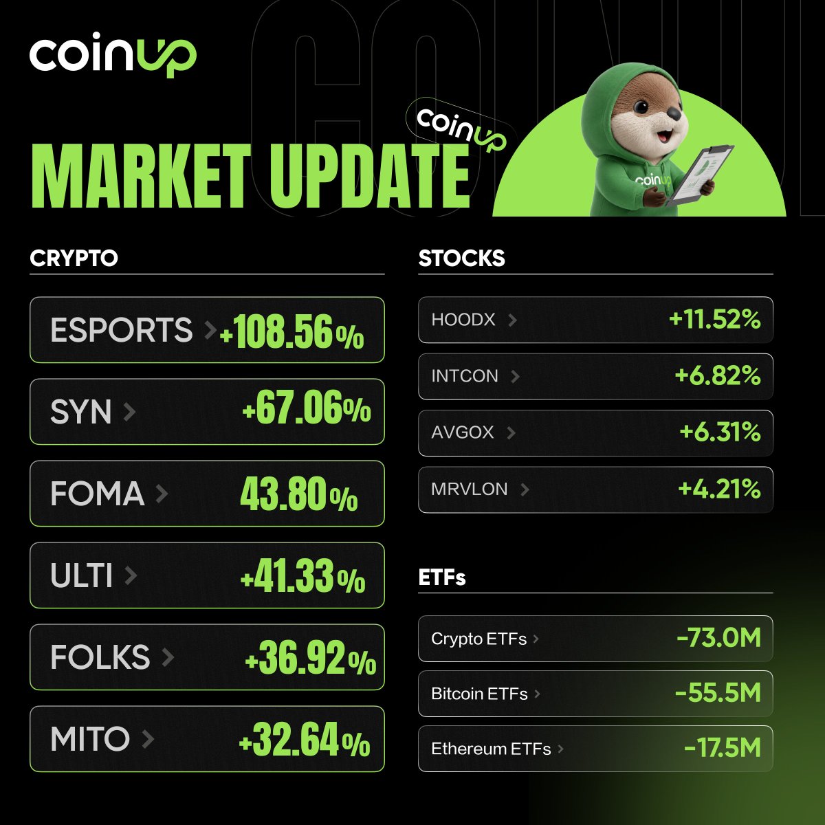 CoinUpFutures's tweet photo. 📊 CoinUp Market Snapshot

🚀 Top Crypto Gainers:
🔹 ESPORTS +108.56%
🔹 SYN +67.06%
🔹 FOMA +43.80%
🔹 ULTI +41.33%
🔹 FOLKS +36.92%
🔹 MITO +32.64%
📈 Top Stock Movers:
🔹 HOODX +11.52%
🔹 INTCON +6.82%
🔹 AVGOX +6.31%
🔹 MRVLON +4.21%
💰 ETF Flows:
🔻 Crypto ETFs: -$73.0M
🔻 Bitcoin ETFs: -$55.5M
🔻 Ethereum ETFs: -$17.5M
Stay updated with CoinUpFutures and keep an eye on the market's biggest movers. 👀
#CoinUpFutures #Crypto #Bitcoin #Ethereum #MarketUpdate