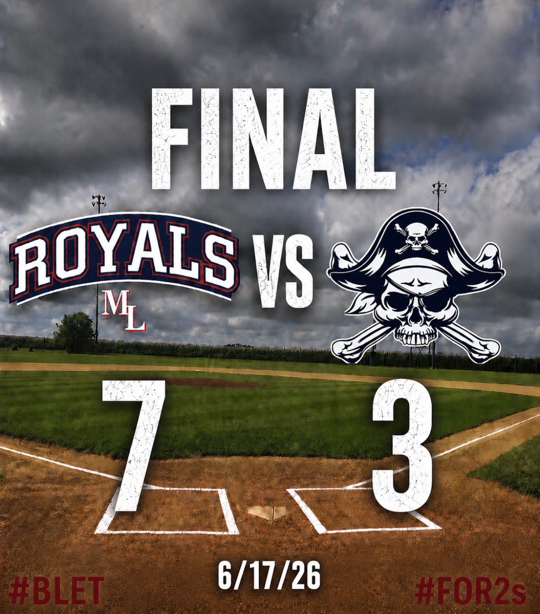 MLRoyals's tweet photo. Gavin pitched and hit, @tjnowak1 drove some in, after a little delay the Royals get one, 7-3!  Sunday at home vs Albert Lea!

#BLET
#For2s https://t.co/I8tkXP8tp8