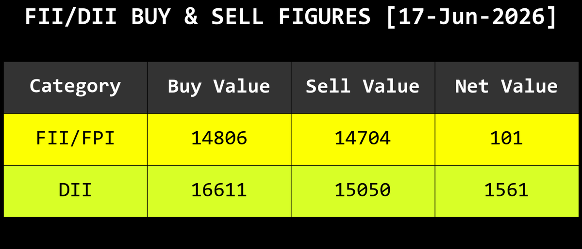 withfootprints's tweet photo. #FUNDFLOW #FII #DII #FNO #NIFTY #BANKNIFTY https://t.co/q4oij8T9Kg