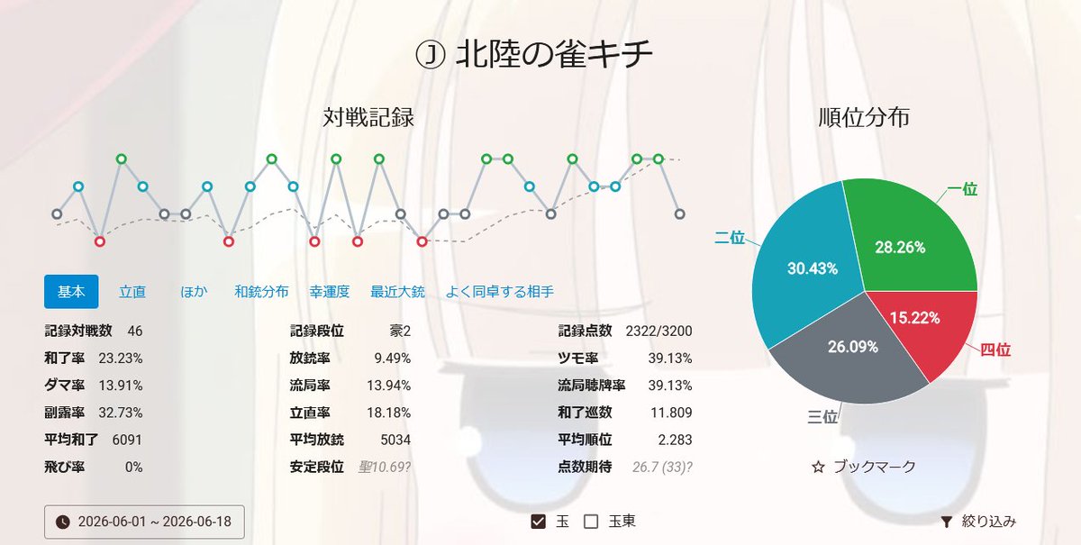 TYU_FX's tweet photo. じゃんたま　4人打ち　今月

安定段位　雀聖１０？　もう雀聖にしといて。。

放銃率まちがえてるな　２０％ぐらいだろ　１桁って　絶対まちがえてる https://t.co/3UtM7WreHC