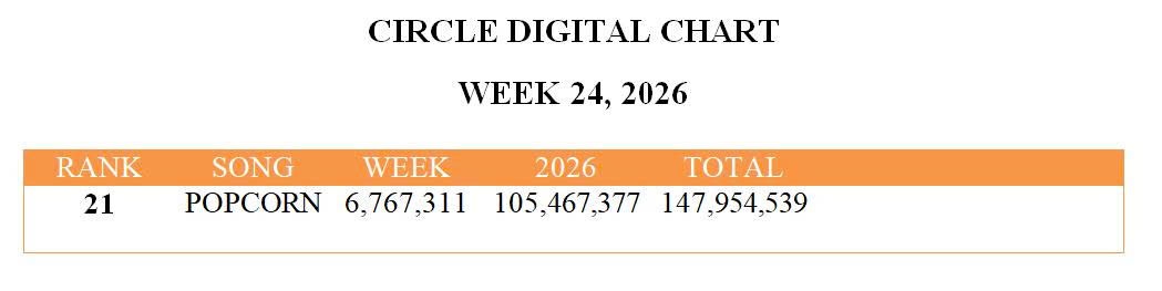 Kenkay98's tweet photo. #DOHKYUNGSOO " POPCORN " has already surpassed 100 million points on Circle Digital charts in 2026 alone

#도경수 #DO (D.O.) #KYUNGSOO #POPCORN @DOHKYUNGSOO_X https://t.co/QT8sZw8IO7