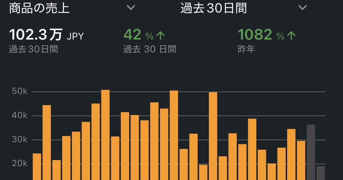 jiruto_ri's tweet photo. セラセン上で100突破！
tacos14.61
直近30日営業利益は25.8ぱー
アルコール解禁出来る約束まであと100、
年内突破願い祈り🍺 https://t.co/hyhcn8ON6c