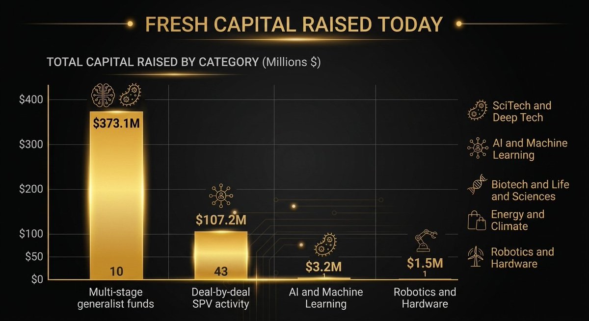 AbhinavPilli's tweet photo. 27 SPV funds on June 16.
43 SPV funds on June 17.

Investors are not waiting for sector trends. They are finding specific companies and backing them deal by deal. https://t.co/uI0XwXnvf2
