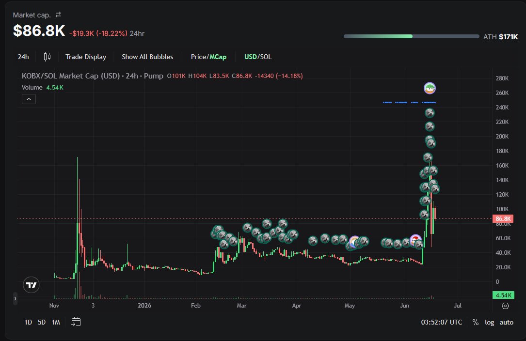 Kobecoin_X0214's tweet photo. 🔥 Continuous buybacks before go-live.

We're not slowing down. We're preparing.

The closer we get to launch, the stronger the foundation becomes.

Don't underestimate what months of relentless building can create. 🚀🐕

#Kobecoin https://t.co/MI2VWaXqdB