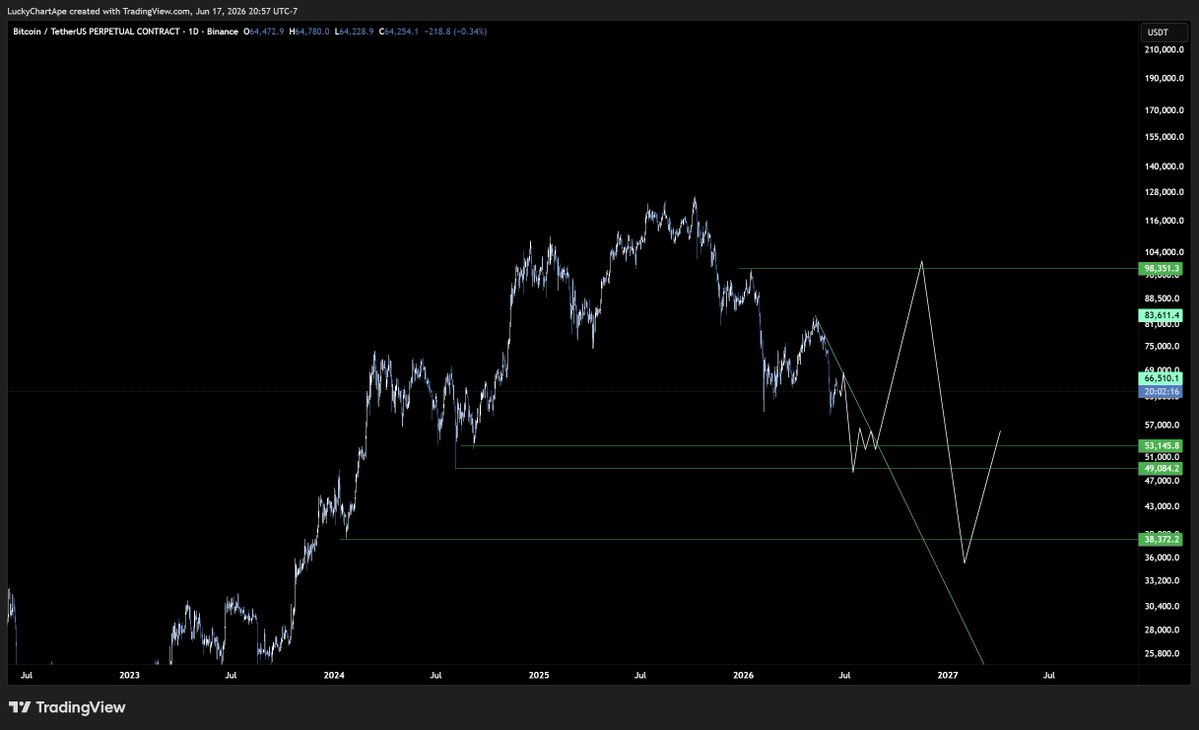 luckychartape's tweet photo. This is my primary high timeframe thesis for $BTC as of now. It was actually one of my main thesis for the last several months, but.. did a poor job of trading it from the last high.
#bitcoin https://t.co/YAZj1cWyEe