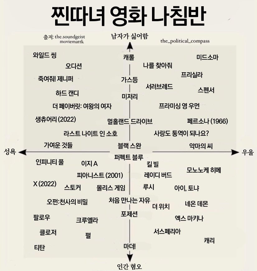 ASgYHZDAmEQKvBZ's tweet photo. 이거 영화 도장깨기 ㅋㅋ 하고싶은데 찐따남영화부터할지 찐따녀 영화부터할지 모르겠음 https://t.co/YbNrB8au8U