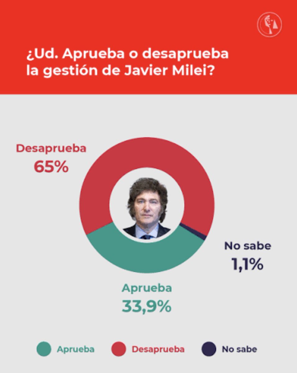 maicajamarca_'s tweet photo. La peor porquería que le haya podido pasar a La Argentina hoy tiene una desaprobación del 65% por parte de ese pueblo en miseria, sin derechos, sin trabajo y con la inflación por encima del 200%.

Sí, ese es Javier Milei, la porquería que anunció su apoyo a la porquería de Abelardo de la Espriella.

¡No permitamos que Colombia caiga en esas condiciones! 🙏🏼🫰🏼✊🏼🇨🇴🗳️