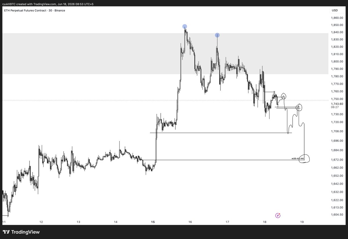 ryukXBT's tweet photo. Plans for ethereum:native 

Initially I expected 1726 area to hold but the way price action gave this Ponzi pump on bitcoin and ethereum my bias changed and i'm looking for a continuation of this dump to 1672. https://t.co/Zc3cPHLpa1