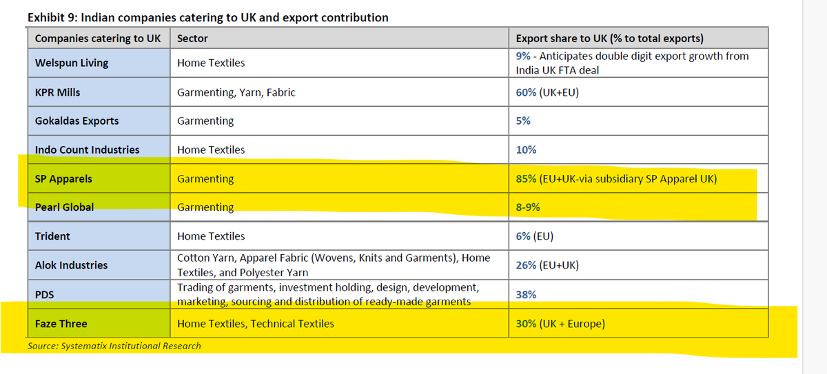 Feluda71's tweet photo. 2 Companies, that will greatly benefit from UK-India trade deal in #Textile
#SPApparel #Faze3 , Spal 85% from UK/EU and Faze3 35 from UK/EU
Src Sytematix
#Textile #IndiaUKtradedeal https://t.co/G47ed1TKGT