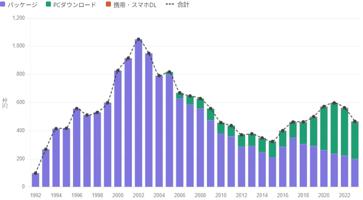 llatte827's tweet photo. このデータ面白い
元データをきちんと当たってないから推論するのは危険かもだけど、ピークに比べるとやっぱり相当下がってるのね

これだけだと、波はありつつ減少傾向にもみえるけど…
仮に、海外データは別、かつ海外は足元で増加傾向があるとすると、意外と近年で盛り返してたりする？ https://t.co/t3eYUmsVL9