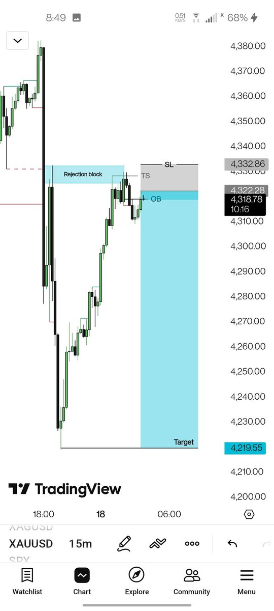 TECH_PIPS1's tweet photo. #XAUUSD SELL SETUP 📉

🔻 Entry: 4318 - 4322
🔹SL: 4332.86
🔹 TP: 4219.55

Bearish OB rejection confirmed.
Sellers defending the zone.
Structure remains bearish.
Expecting downside continuation.

⚠️ Manage Risk.

#Gold #XAUUSD #Forex #SMC #TradingView https://t.co/Ess6agNWOU