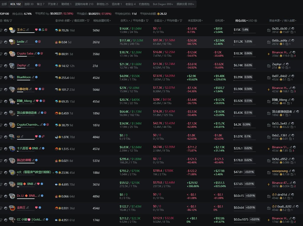 shitcoin_meme's tweet photo. 0xb2acf3ae051c7f0b0b8de90cbb4ed99312574444
共建 BNB(build and build)
车头基本都在
我查了下 还有几个KOL转到小地址去了
这种KOL集体扎堆持仓的  上一个还是FOM和人生 
已经买了一裤兜 认赌服输 等BN价值发现 https://t.co/IPJxNcjN1i