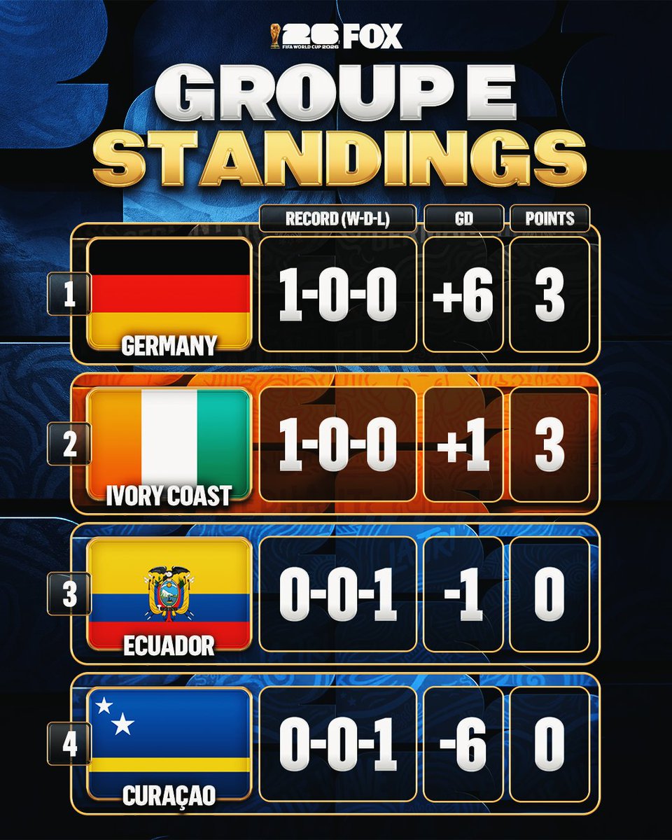 FOXSports's tweet photo. Group E Standings https://t.co/0t1VZHoydM