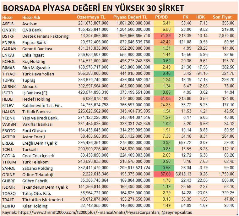 zeynepxaktas's tweet photo. BORSADA PİYASA DEĞERİ EN YÜKSEK 30 ŞİRKET
Kaynak: https://t.co/chFWzyQbdJ

#ASELS #QNBTR #DSTKF #ENPRA #GARAN #ENKAI #KCHOL #BIMAS #THYAO #TUPRS #AKBNK #ISCTR #HEDEF #KTLEV #HALKB #YKBNK #VAKBN #FROTO #ASTOR #EREGL #TCELL #CCOLA #TTKOM #SAHOL #ODINE #GUBRF #ISDMR #TOASO #TRALT #KLRHO