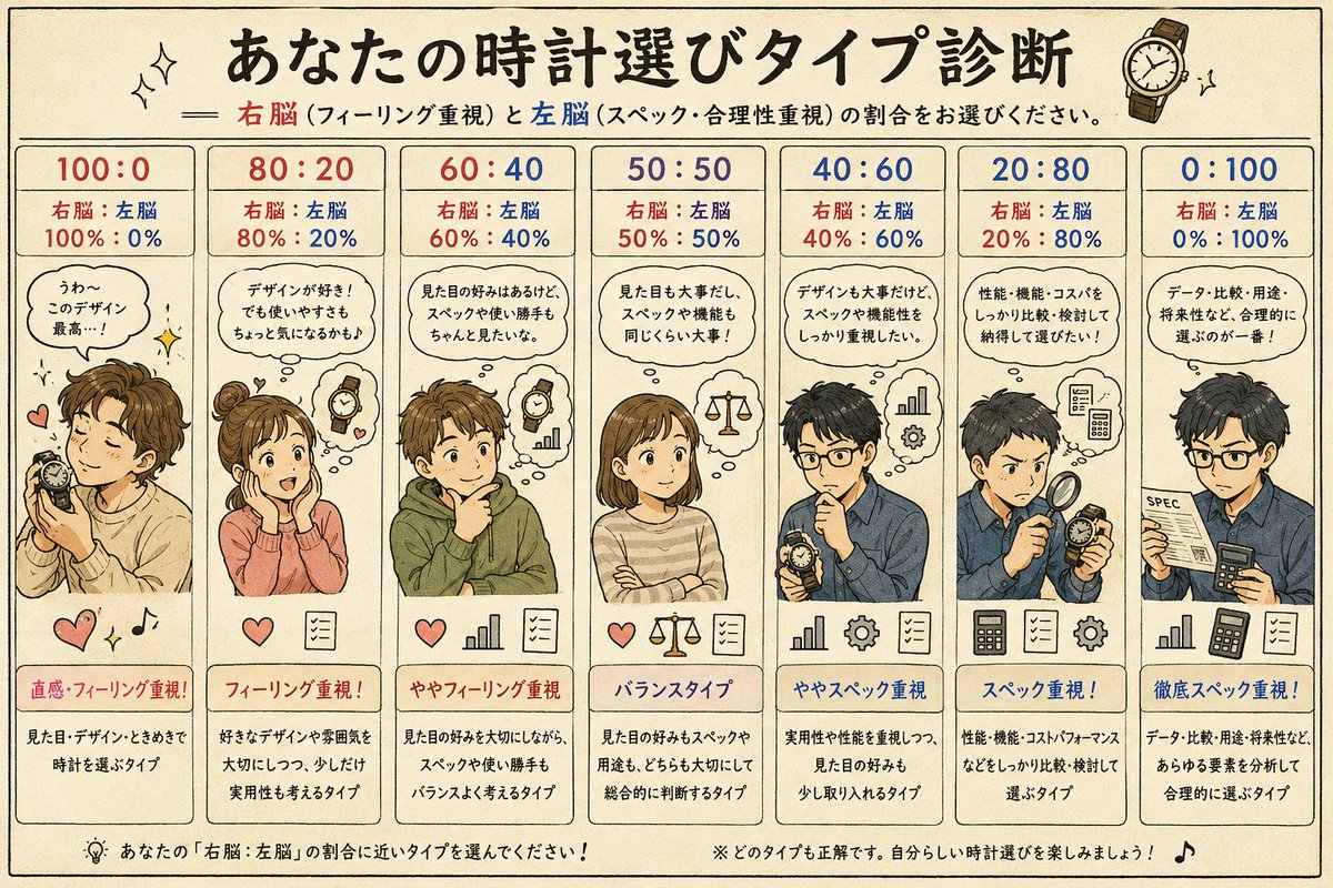 右脳左脳777 80:20です🙋‍♀️