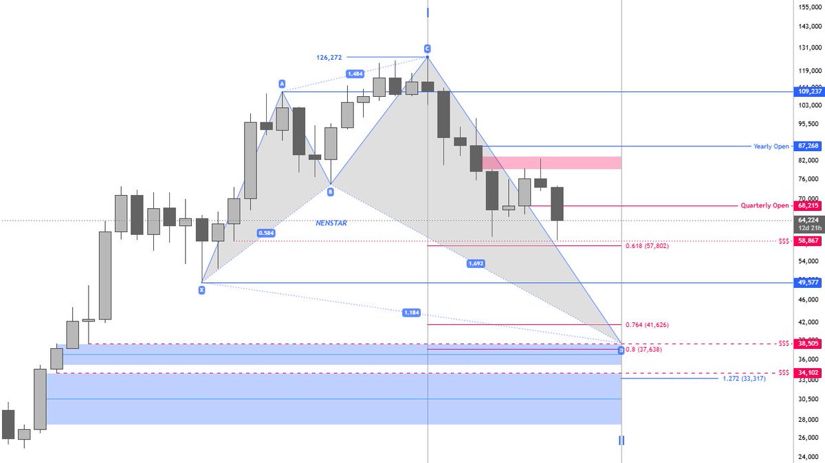 Mingarithm's tweet photo. $BTC | Monthly

As I mentioned a few months back, I was eyeing early July as a potential window for a macro bottom on BTC. The reasoning behind this was purely based on how the Monthly structure was developing.

Back in March, I was expecting a pullback into the Monthly FVG around 79k before continuation towards the downside, with June/July being the months where we could potentially form a macro bottom.

We have seen how accurately that scenario has played out, and now I'm watching a few possible outcomes that could develop near the bottom. The main thing I'm looking for right now is a Monthly close below 59.9k.

That would be the first trigger for a potential early bottom. Ideally, we should see a wick into the 54.5k region, followed by a reclaim of 57.8k before the end of the month. July is where we need to start paying close attention to how the price action develops.

If we manage to respect the June Low throughout July, it would be a strong confirmation that a potential bottom is forming. However, if July creates a new low, then there is a high chance we see a deeper correction towards the 41k-37k region by October.

For now, everything boils down to how this Monthly candle closes and what kind of structure we see developing at the start of the next month.