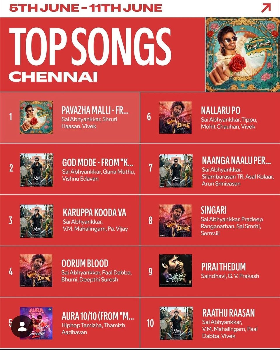 Trollgamous's tweet photo. Sai 8/10 ...Safe to say he is ruling tamil charts! https://t.co/MbPygcLDw4