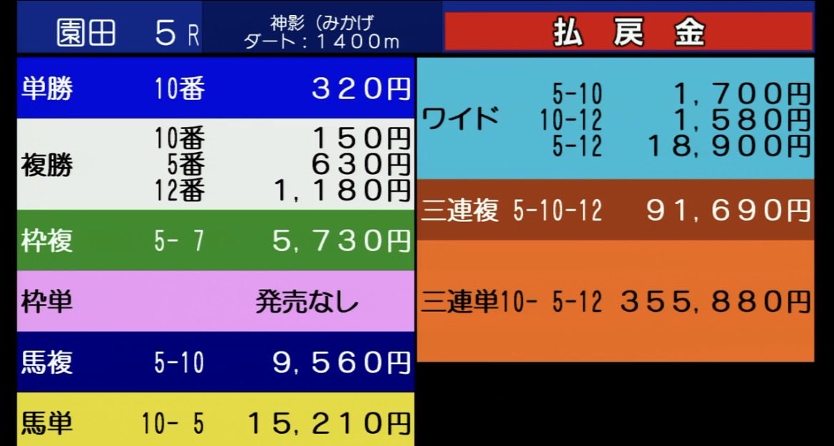 nanako_ana_uma's tweet photo. ❤️いいね・RP❤️から極秘Ｒを抽選配布🎁

🎉【園田5R】一撃＂355,880円＂的中🎉
￣￣￣￣￣￣￣￣￣￣￣￣￣￣￣￣￣￣￣
　🎯単　勝［3.2倍］
　🎯馬　連［95.6倍］
　🎯３連単［3558.8倍］

やばいねｯ！これは、かなりやばいねｯ笑

［◎→○→△決着］で印も完璧👍✨
やっぱり園田は＂ななこ＂だぁぁぁぁ💖