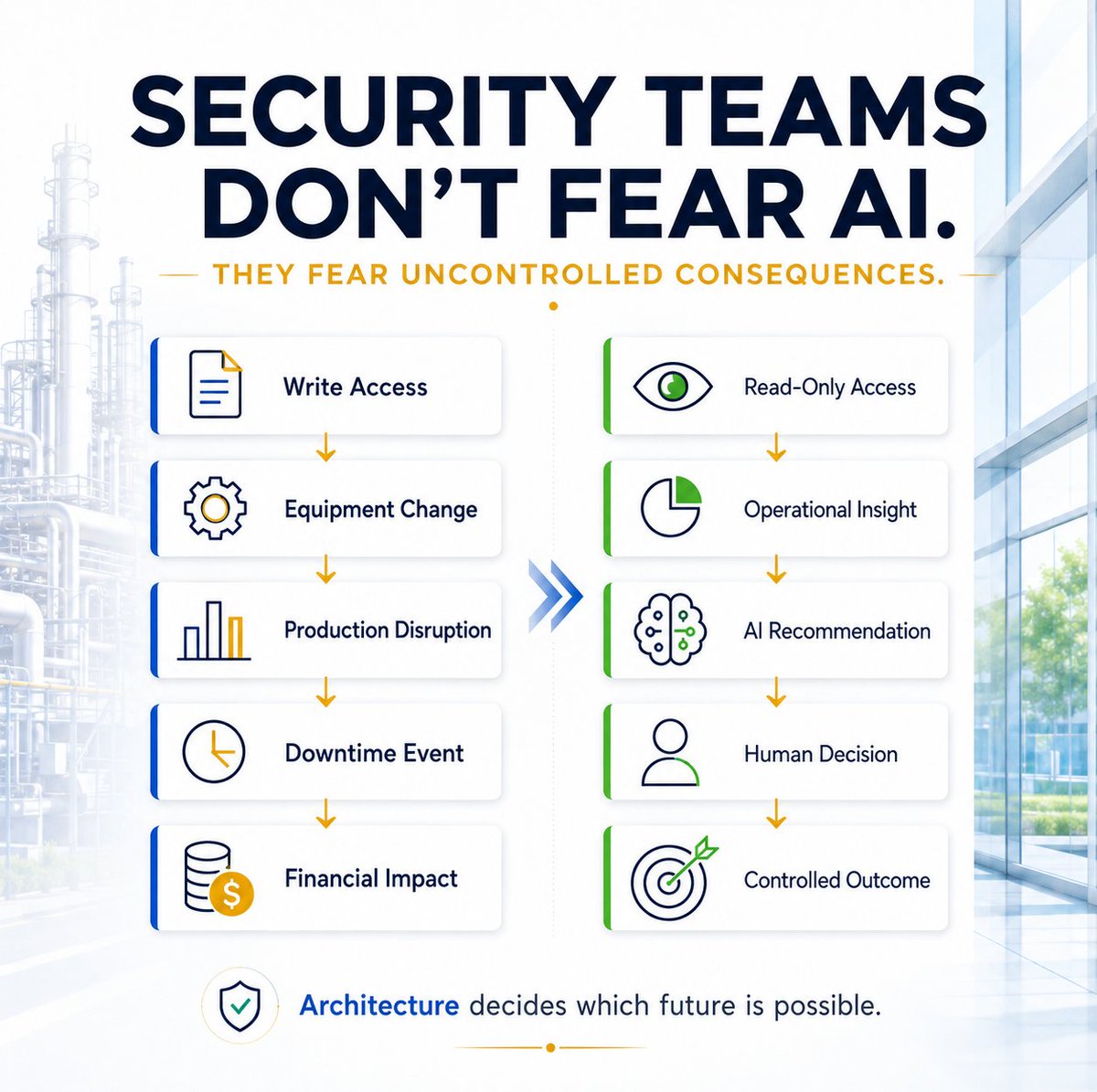shift_ai_first's tweet photo. Most CISOs are not resisting AI because they dislike innovation.

They are resisting unknown architecture risk.

In manufacturing, cybersecurity is not just an IT issue.

It is an operational issue.

A compromised production environment can impact:

• Downtime
• Safety
• Physical operations
• Production continuity

So security teams ask very different questions about AI:

• Can it write into systems?
• Can it control assets?
• Can it access OT environments?
• Can it create new operational pathways?

Most vendors answer with certifications and policies.

But CISOs trust architecture more than promises.

That is why read-only industrial AI architectures matter.

Passive.
Segmented.
Operationally isolated.

The AI layer observes.

It does not control.

The next generation of industrial AI adoption may not depend on model sophistication alone.

It may depend on reducing architectural uncertainty enough for security teams to trust deployment safely at scale.

#CISO #Cybersecurity #OTSecurity #IndustrialCybersecurity #IndustrialAI #OperationalAI #ManufacturingAI #Industry40 #EnterpriseSecurity #DigitalTransformation #RiskManagement #ZeroTrust