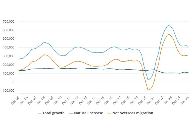 AshPolitik's tweet photo. Net Migration down 43% in three years.

Population growth down. Albanese entered office with population growth at 2.5% now 1.5%

Australia has lowered immigration more than Canada and is working towards sustainable levels.

Done without propaganda, hatred, or xenophobia. https://t.co/v0ddZTszh1
