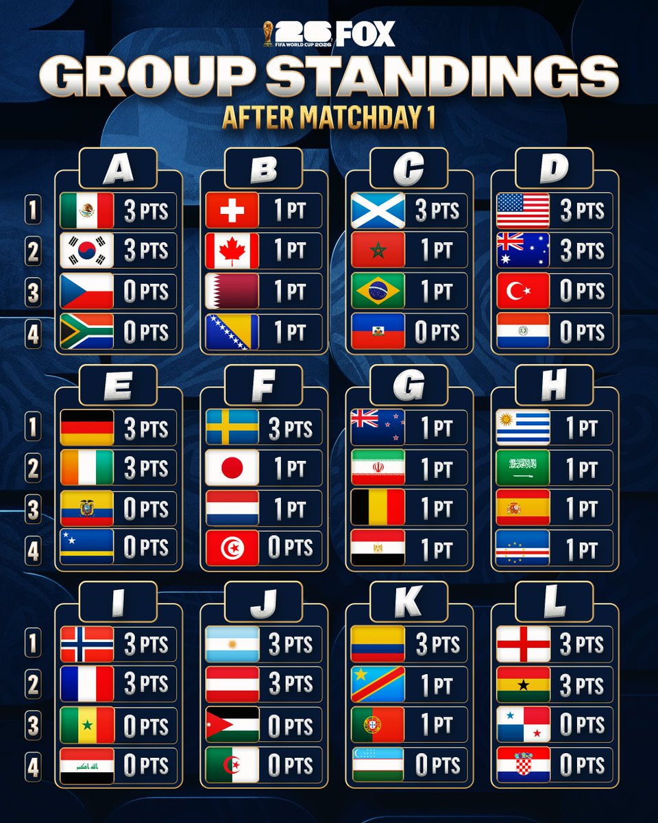 FOXSports's tweet photo. All 48 teams at the FIFA World Cup have finished their first matchday 🌎

Which group do you think is the most competitive? https://t.co/jdFPU0gPWe