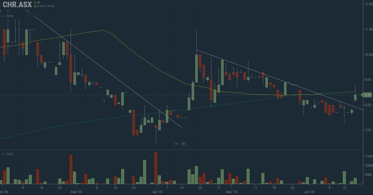 __donteatme__'s tweet photo. $CHR MRE upgrade due soon from an already material 8.2MT @ 1% Li2O. Beginning of the grind back up? https://t.co/uOftVgsHQB