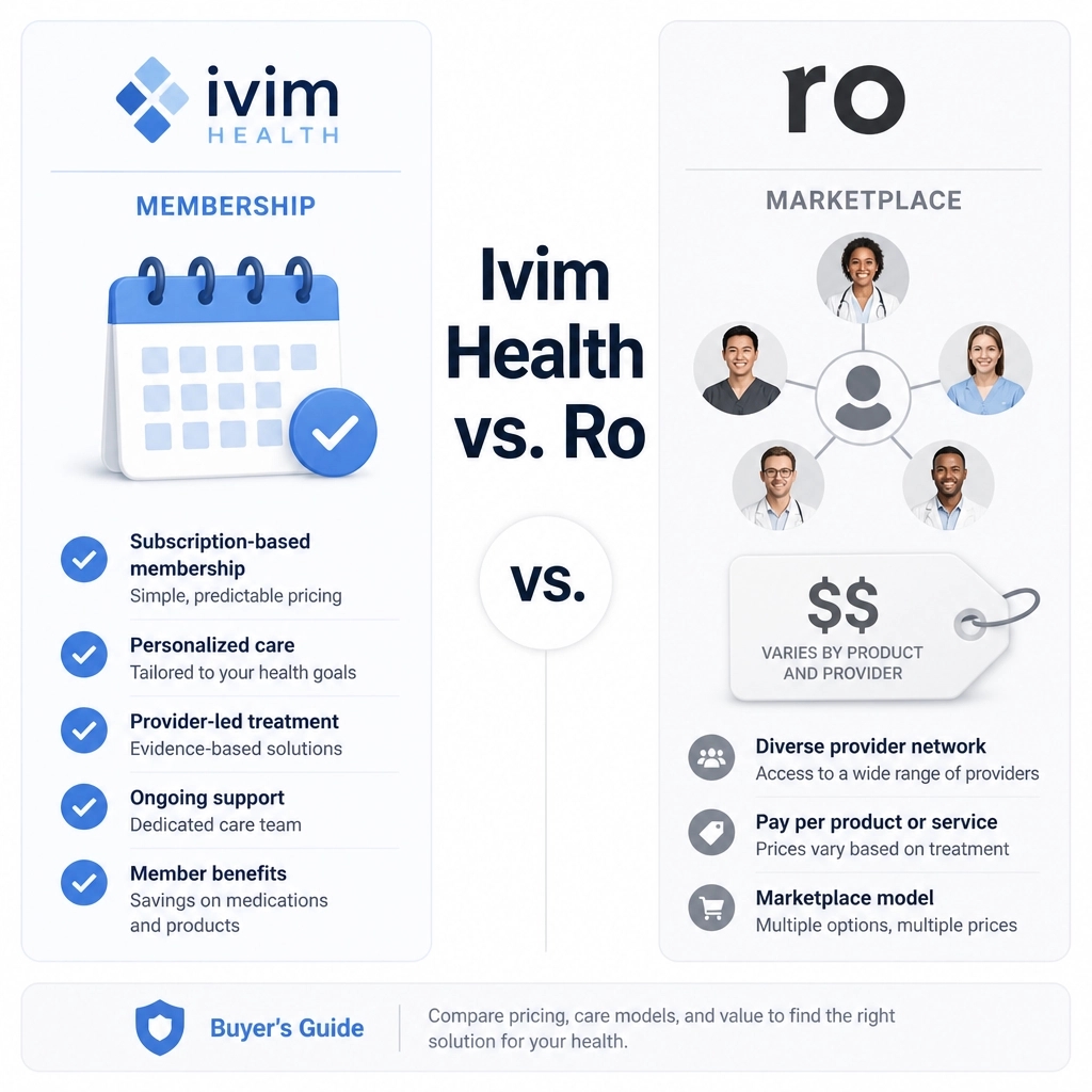 GLP_1Reviews's tweet photo. Ivim or Ro? Membership vs. Marketplace: we investigated which GLP-1 provider wins for your journey. https://t.co/K9ErS2PGSn #GLP1 #Health https://t.co/cCw1tgeJJ1