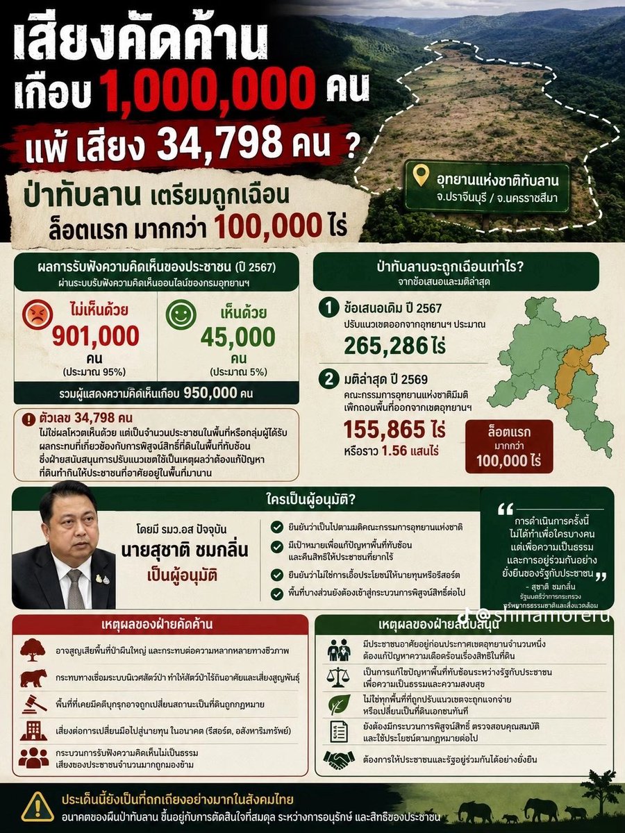 RThisanon's tweet photo. ไม่เห็นด้วย : 842,570 คน
เห็นด้วย : 34,798 คน

กี่ครั้งแล้วที่ไม่เห็นหัวประชาชน

#Saveทับลาน https://t.co/tH4a8M8I4H