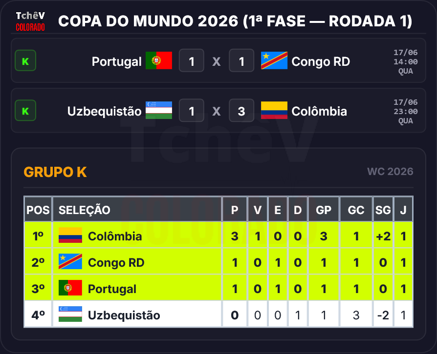 tchemaverick's tweet photo. Encerrada a 1ª rodada da 1ª fase da Copa.

Uzbequistão 1 X 3 Colômbia.

Colombianos assumen liderança do grupo K. https://t.co/uX4wgxsbza