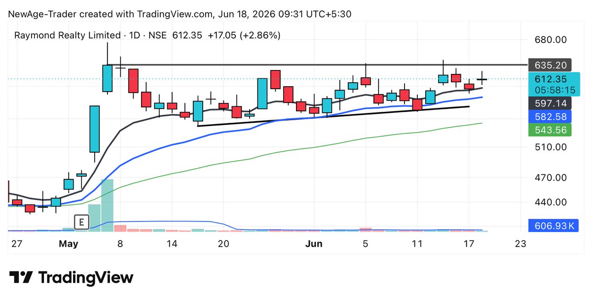 NewAgeTraderX's tweet photo. ๐ New Position: #RAYMONDREL
Interested ho to dekh lo.
Structure interesting lag raha hai, setup bhi develop ho raha hai. ๐
#Nifty #Nifty50 #Sensex #IndianStocks #StockMarketIndia #FinTwit #Trading #BSE #NSE #PriceAction #SwingTrading #TechnicalAnalysis #NiftySmallCap #NiftyMidcap #Nifty500 #RiskManagement #TradingPsychology
DYOR | Not SEBI Registered | Educational Purpose Only