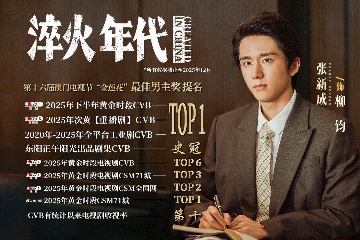 morningstar8ray's tweet photo. #จางซินเฉิง #ZhangXincheng 

CCTV dramas 

วันนี้เมื่อปีที่แล้ว 淬火年代 #CreatedinChina นำแสดงโดยจางซินเฉิง ผลิตโดย Daylight Entertainment
ออกฉายทางช่อง CCTV-1 ช่วงไพรม์ไทม์ 

ความสำเร็จที่ได้รับ ✨️

ได้รับเรตติ้ง CVB สูงสุด 3.225%
เรตติ้ง CVB เฉลี่ยต่อตอน  3.030%

ยอดผู้ชมในการออกอากาศครั้งแรก
ยอดรับชมสะสมจำนวน 850 ล้านครั้ง

จางซินเฉิงได้รับการเสนอชื่อเข้าชิงรางวัล "นักแสดงนำชายยอดเยี่ยม" รางวัลดอกบัวทองคำ (Golden Lotus Awards) ในงานเทศกาลทีวีมาเก๊า ครั้งที่ 16 (16th Macau International TV Festival)

TOP 1: ช่วงเวลาไพรม์ไทม์ครึ่งปีหลัง 2025 (เรตติ้ง CVB ช่อง CCTV-1)

TOP 1: ซีรีส์ที่นำมารีรันในช่วงเวลาไพรม์ไทม์ปี 2025 (เรตติ้ง CVB ช่อง CCTV-1)
史冠 

(บันทึกประวัติศาสตร์): เรตติ้งสูงสุดตลอดกาลของซีรีส์แนวอุตสาหกรรมในทุกแพลตฟอร์ม ระหว่างปี 2020 - 2025
史冠 

(บันทึกประวัติศาสตร์): เรตติ้งสูงสุดตลอดกาลของซีรีส์ที่ผลิตโดยบริษัท Daylight Entertainment (东阳正午阳光) บนเรตติ้ง CVB

TOP 6: ซีรีส์ช่วงเวลาไพรม์ไทม์ประจำปี 2025 (เรตติ้ง CVB ช่อง CCTV-1)

TOP 3: ซีรีส์ช่วงเวลาไพรม์ไทม์ประจำปี 2025 (เรตติ้ง CSM71 เมือง ช่อง CCTV-1)

TOP 2: ซีรีส์ช่วงเวลาไพรม์ไทม์ประจำปี 2025 (เรตติ้ง CSM ทั่วประเทศ ช่อง CCTV-1)

TOP 1: ช่วงเวลาไพรม์ไทม์ประจำปี 2025 (เรตติ้ง CSM71 เมือง ช่อง Dragon TV / 东方卫视)

第十 (อันดับ 10): อัตราส่วนผู้ชมทีวี (เรตติ้ง) สูงสุดนับตั้งแต่เริ่มมีการบันทึกสถิติโดย CVB

ข้อมูลทั้งหมดนับถึงเดือนธันวาคม 2025