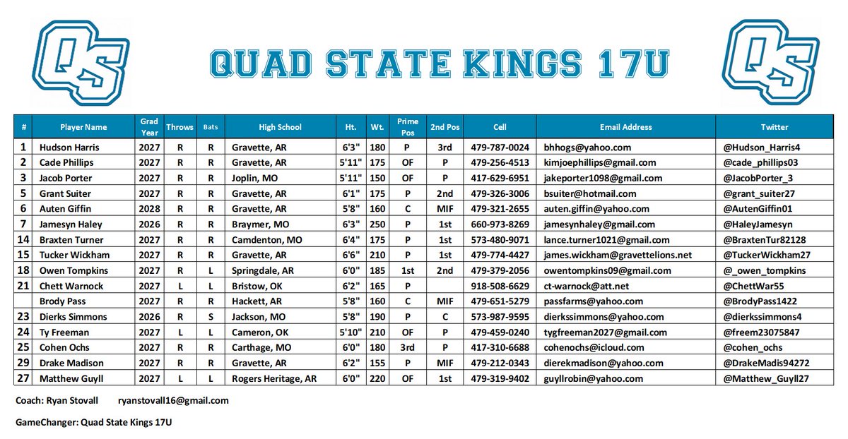quadstatekings's tweet photo. Quad State Kings Pool Schedule for the Big Fire 17U National Championships in Tulsa
@BigFireBaseball @DawsTheSauce21 @JoshMerrill_7 @Coach_Tuck18 @jordan_dey5  @CRosato6000 @CoachCBridges @adbono23 @redravensBB @CoachCone32 @CoachColeWhite @LoganRutledge20 @CoachRB24 @CadePhelps4 @cadelott_22 @CoachWeb1988 @MackChambers12 @KCBryan1 @koreykeith7 @sambjorling @JustinEclavea @_Tim_10 @Dr_Biggies @b_nehls @caydocast @tannerscho @touchet_trent @TrentTrox @coachcox10 @CodyPainter1990 @CoachZorn08 @Coach_Cam13 @Landon5Lord @ParkerPresley32 @LandonHay28 @BoCrites @kadem_tharp @zach_lintzen @CoachK_MissionU