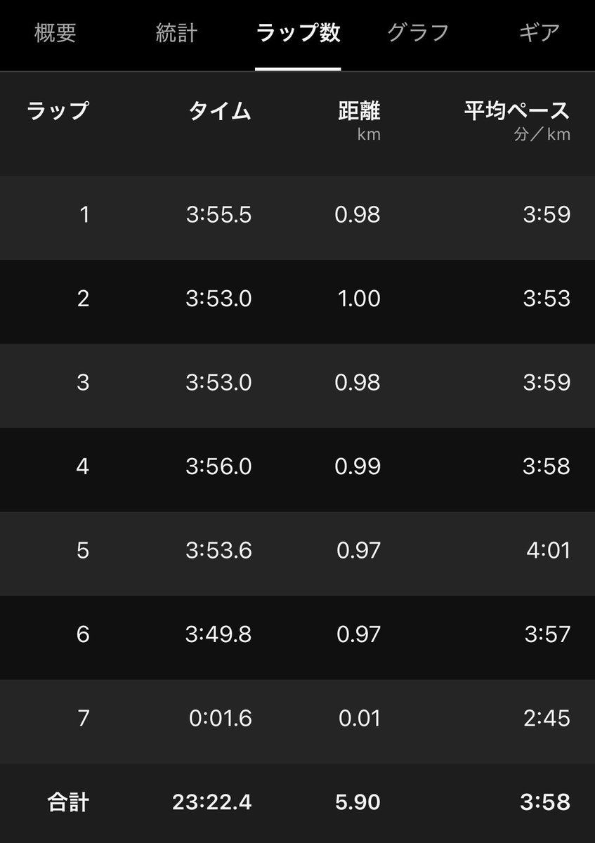 s_pt_runner's tweet photo. 本日のポイント練は閾値走6km🏃‍➡️
設定:3.55/km
朝から持病の腰痛が酷かったが走り始めてしまえば無問題😃
霧雨で路面が滑る中、平均3.53/kmでいけたので優‼️
※距離表示が短いですが同じコースなのでGarmin先生のミスです🧑‍🏫 https://t.co/Burlfx0rSP